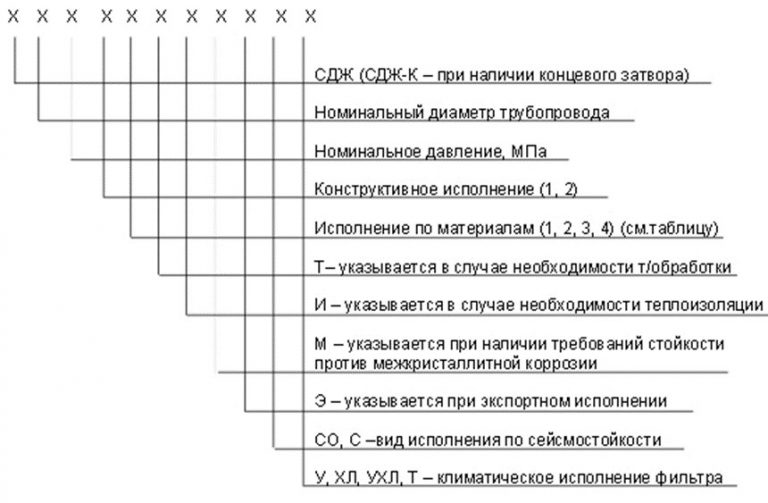 Значение аббревиатур и цифр фильтров СДЖ в Нижнем Новгороде